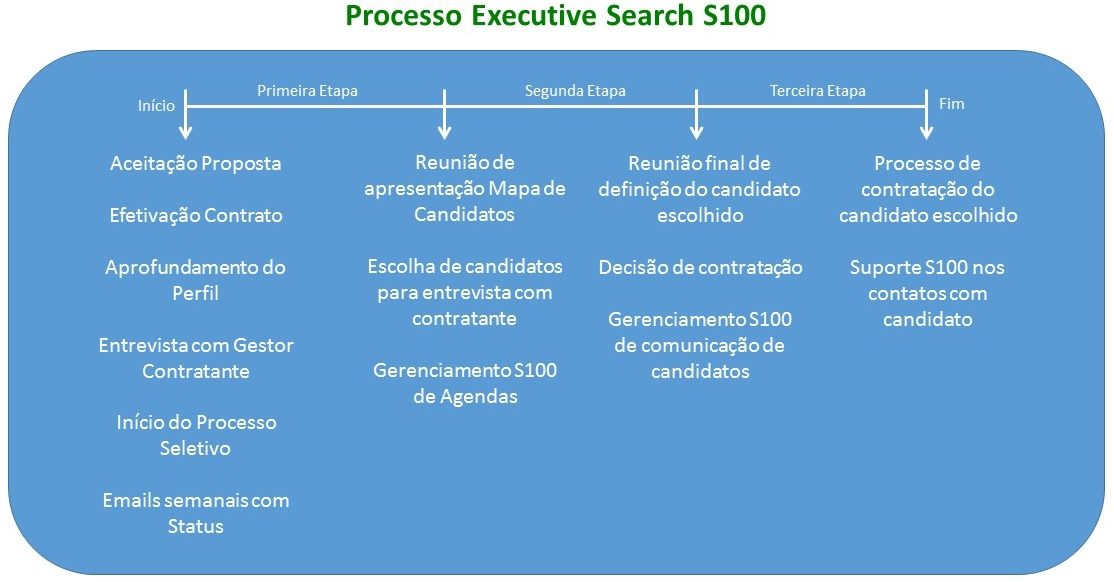 Executive Search S100 – Clientes e Candidatos Satisfeitos num serviço que é muito mais que um simples processo de Recrutamento e Seleção